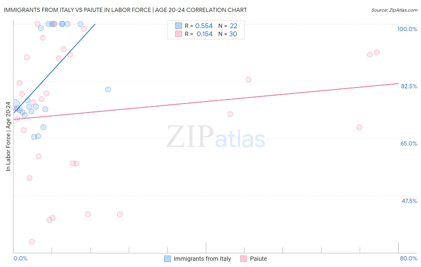 Immigrants from Italy vs Paiute In Labor Force | Age 20-24