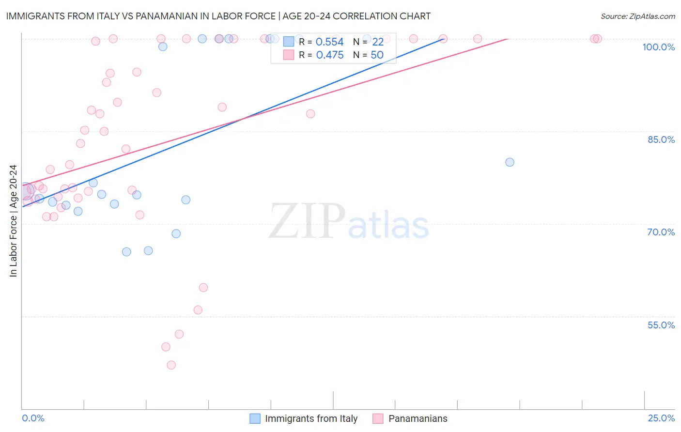 Immigrants from Italy vs Panamanian In Labor Force | Age 20-24