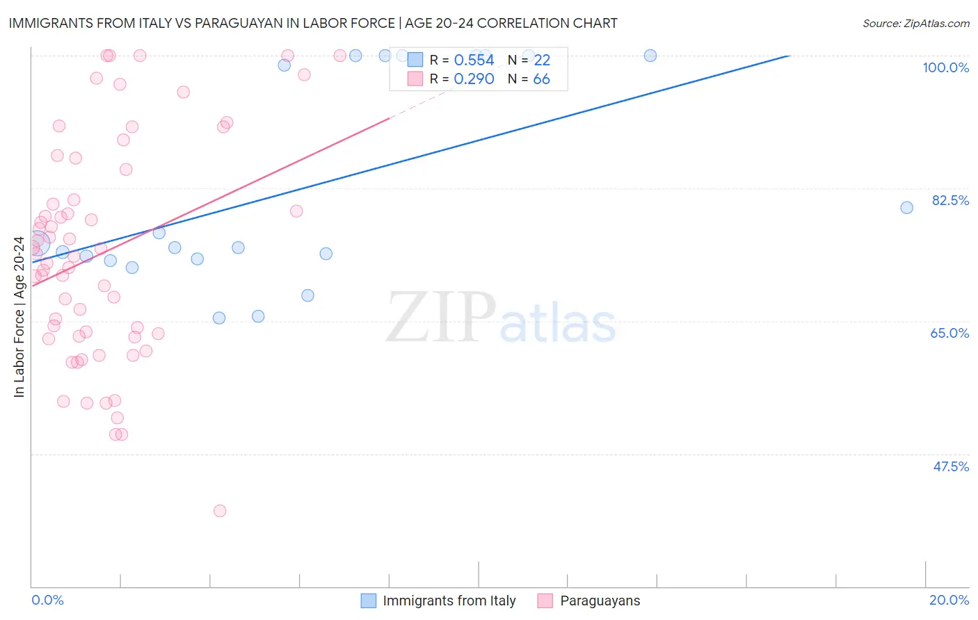 Immigrants from Italy vs Paraguayan In Labor Force | Age 20-24