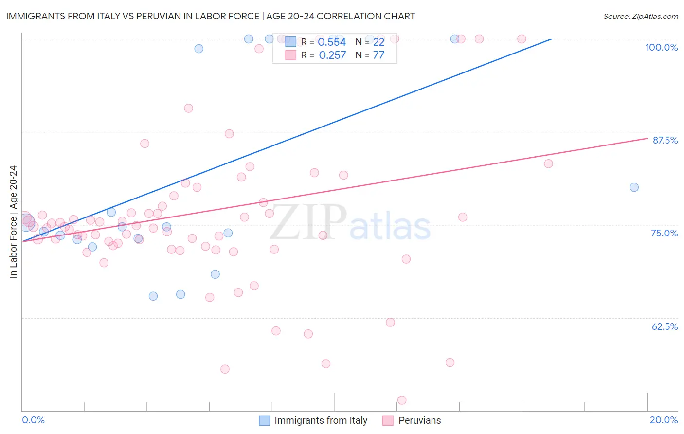 Immigrants from Italy vs Peruvian In Labor Force | Age 20-24
