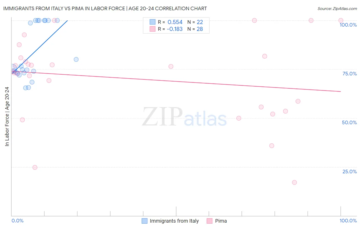 Immigrants from Italy vs Pima In Labor Force | Age 20-24