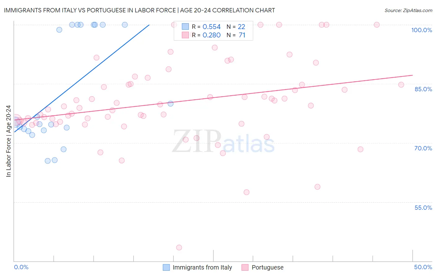 Immigrants from Italy vs Portuguese In Labor Force | Age 20-24