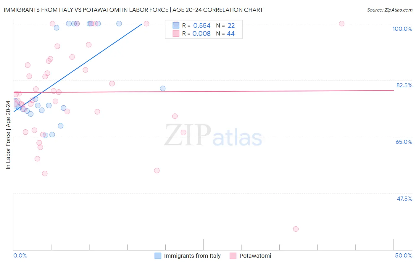 Immigrants from Italy vs Potawatomi In Labor Force | Age 20-24