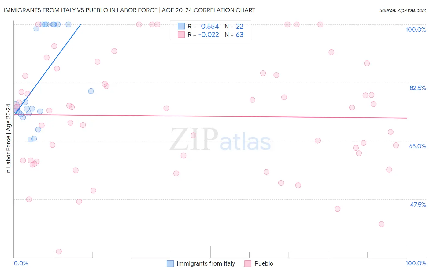 Immigrants from Italy vs Pueblo In Labor Force | Age 20-24