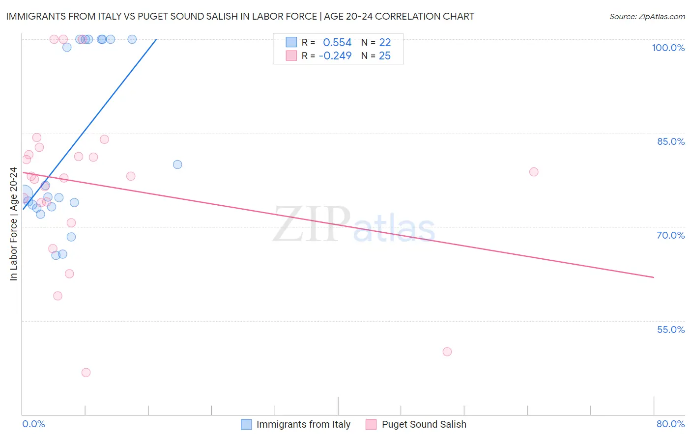 Immigrants from Italy vs Puget Sound Salish In Labor Force | Age 20-24