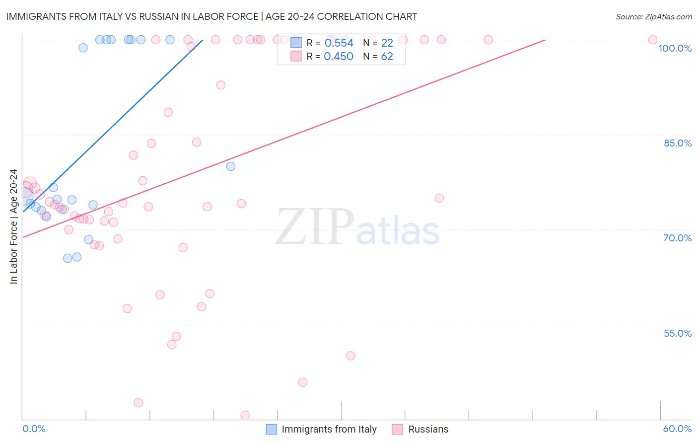 Immigrants from Italy vs Russian In Labor Force | Age 20-24