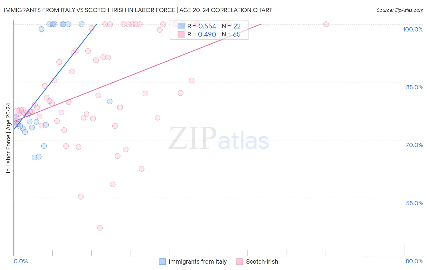 Immigrants from Italy vs Scotch-Irish In Labor Force | Age 20-24