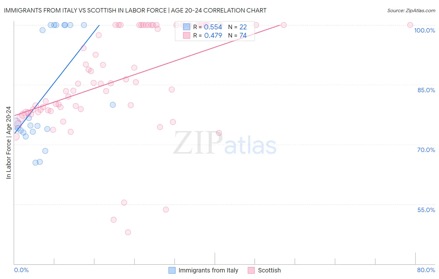 Immigrants from Italy vs Scottish In Labor Force | Age 20-24