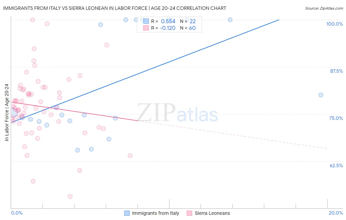 Immigrants from Italy vs Sierra Leonean In Labor Force | Age 20-24