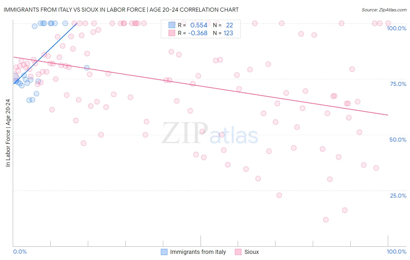 Immigrants from Italy vs Sioux In Labor Force | Age 20-24