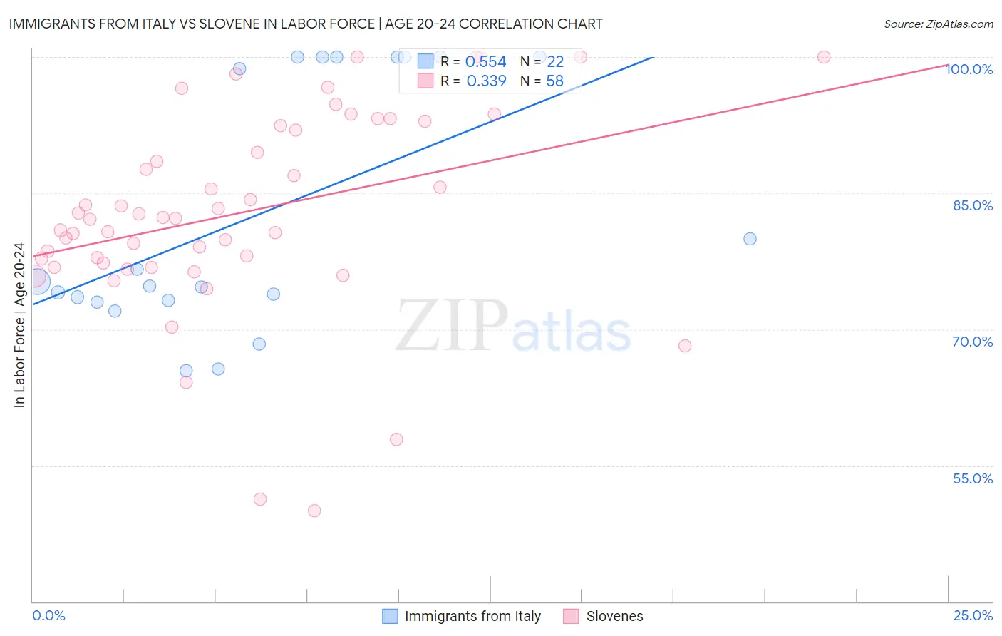 Immigrants from Italy vs Slovene In Labor Force | Age 20-24