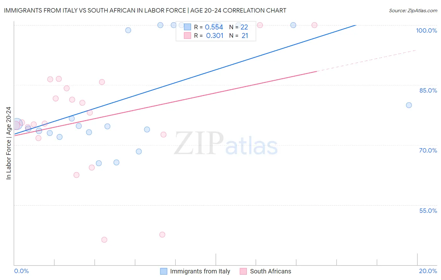 Immigrants from Italy vs South African In Labor Force | Age 20-24
