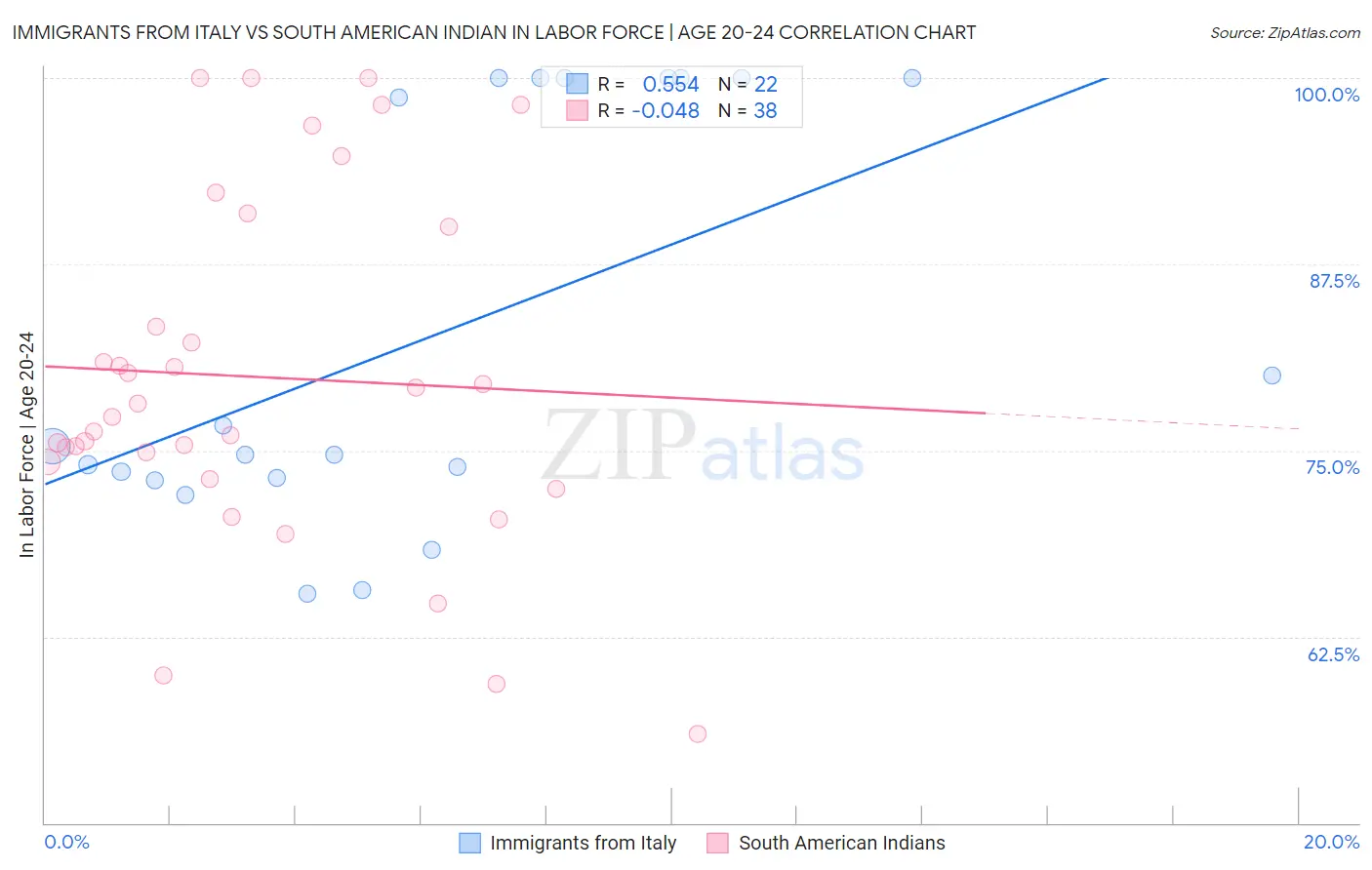Immigrants from Italy vs South American Indian In Labor Force | Age 20-24