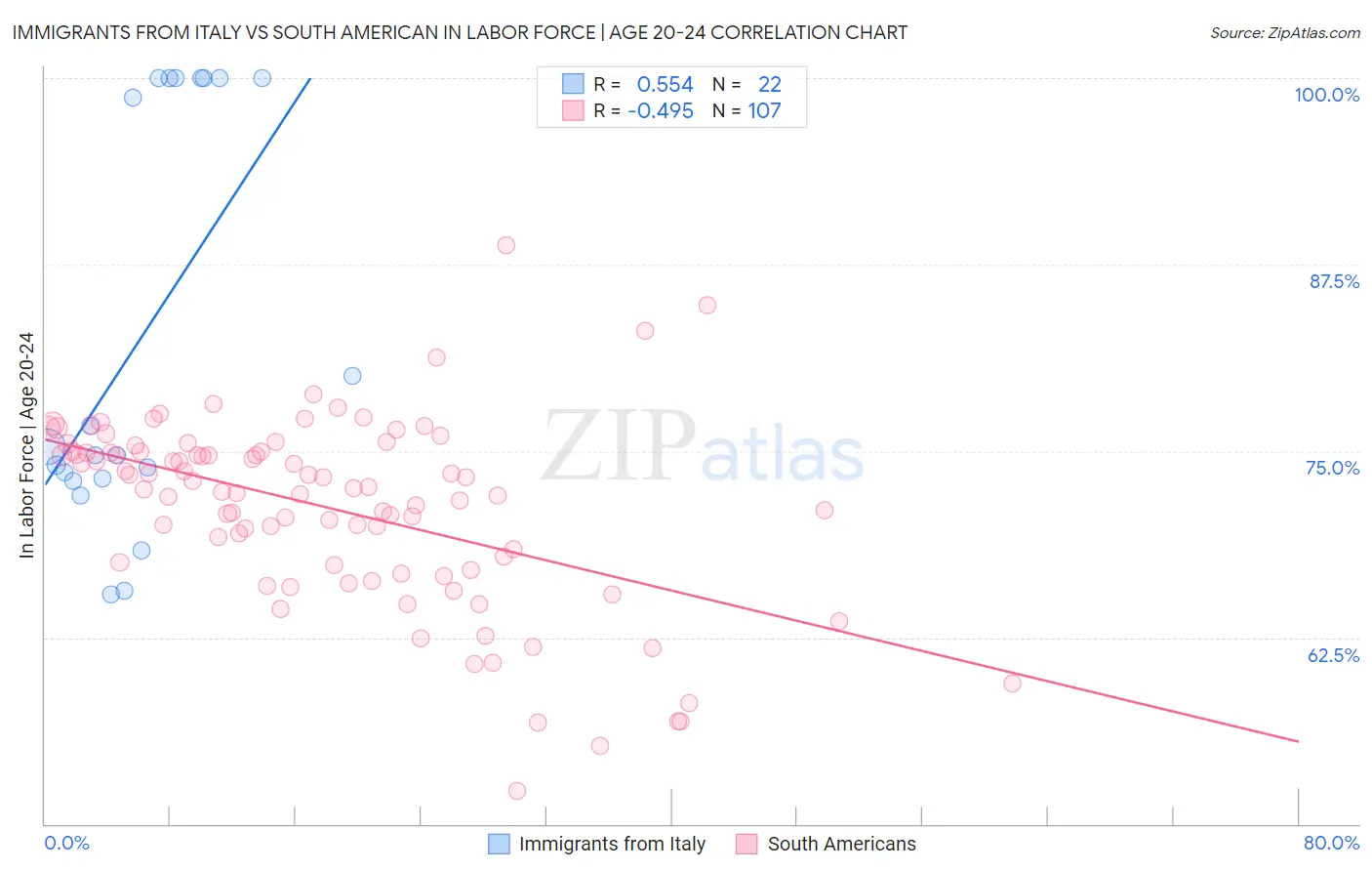 Immigrants from Italy vs South American In Labor Force | Age 20-24