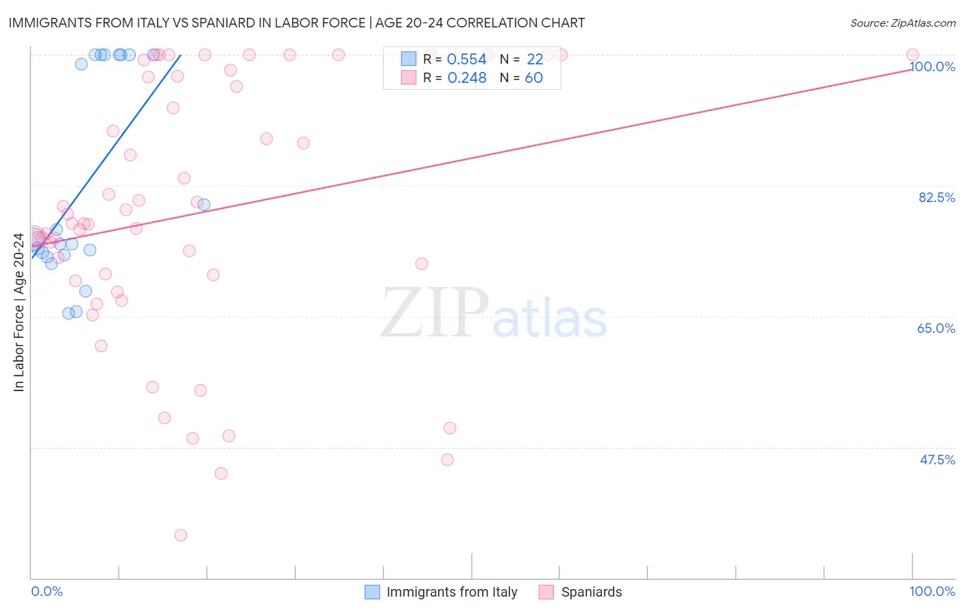 Immigrants from Italy vs Spaniard In Labor Force | Age 20-24