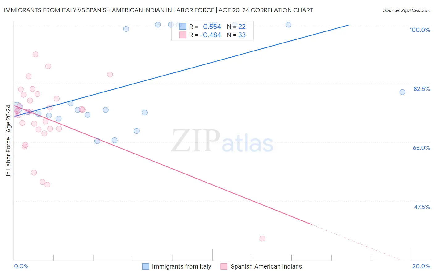 Immigrants from Italy vs Spanish American Indian In Labor Force | Age 20-24