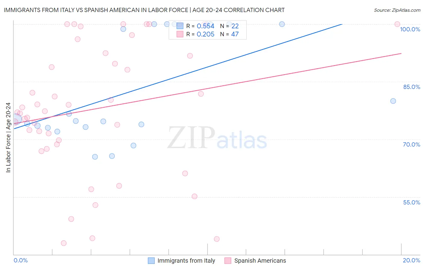 Immigrants from Italy vs Spanish American In Labor Force | Age 20-24
