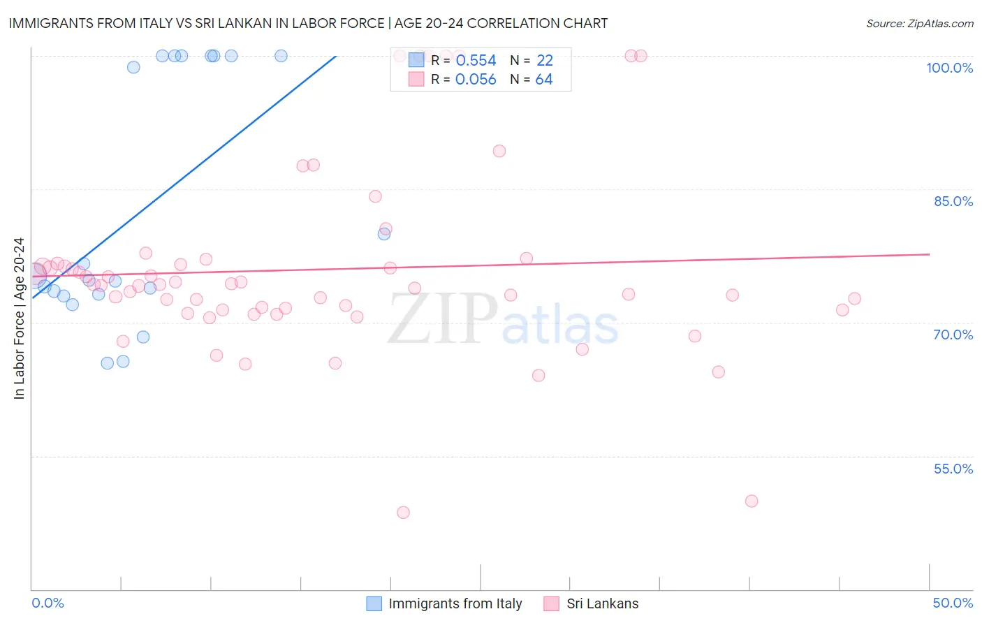 Immigrants from Italy vs Sri Lankan In Labor Force | Age 20-24