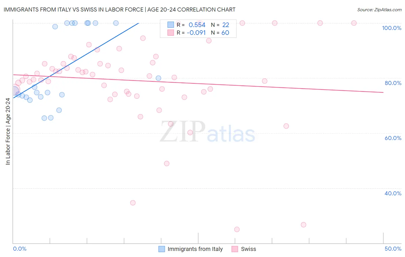 Immigrants from Italy vs Swiss In Labor Force | Age 20-24