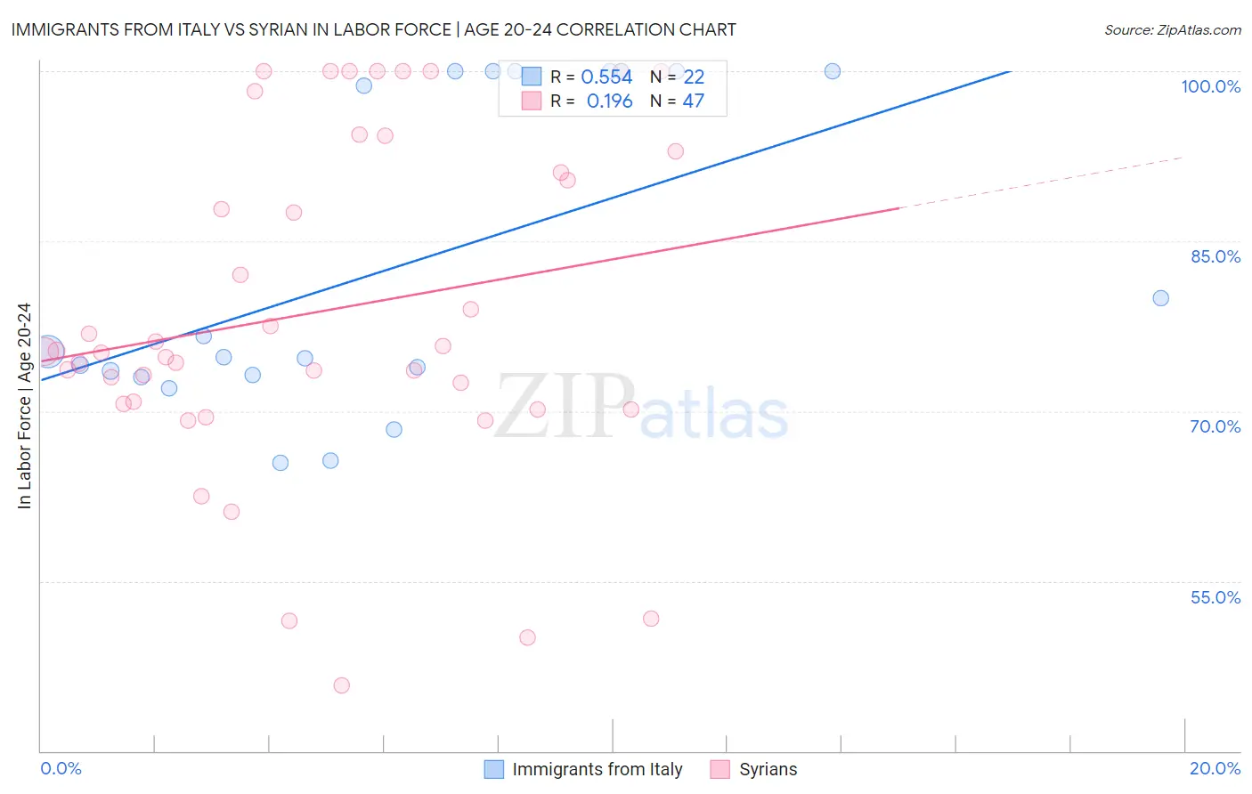 Immigrants from Italy vs Syrian In Labor Force | Age 20-24