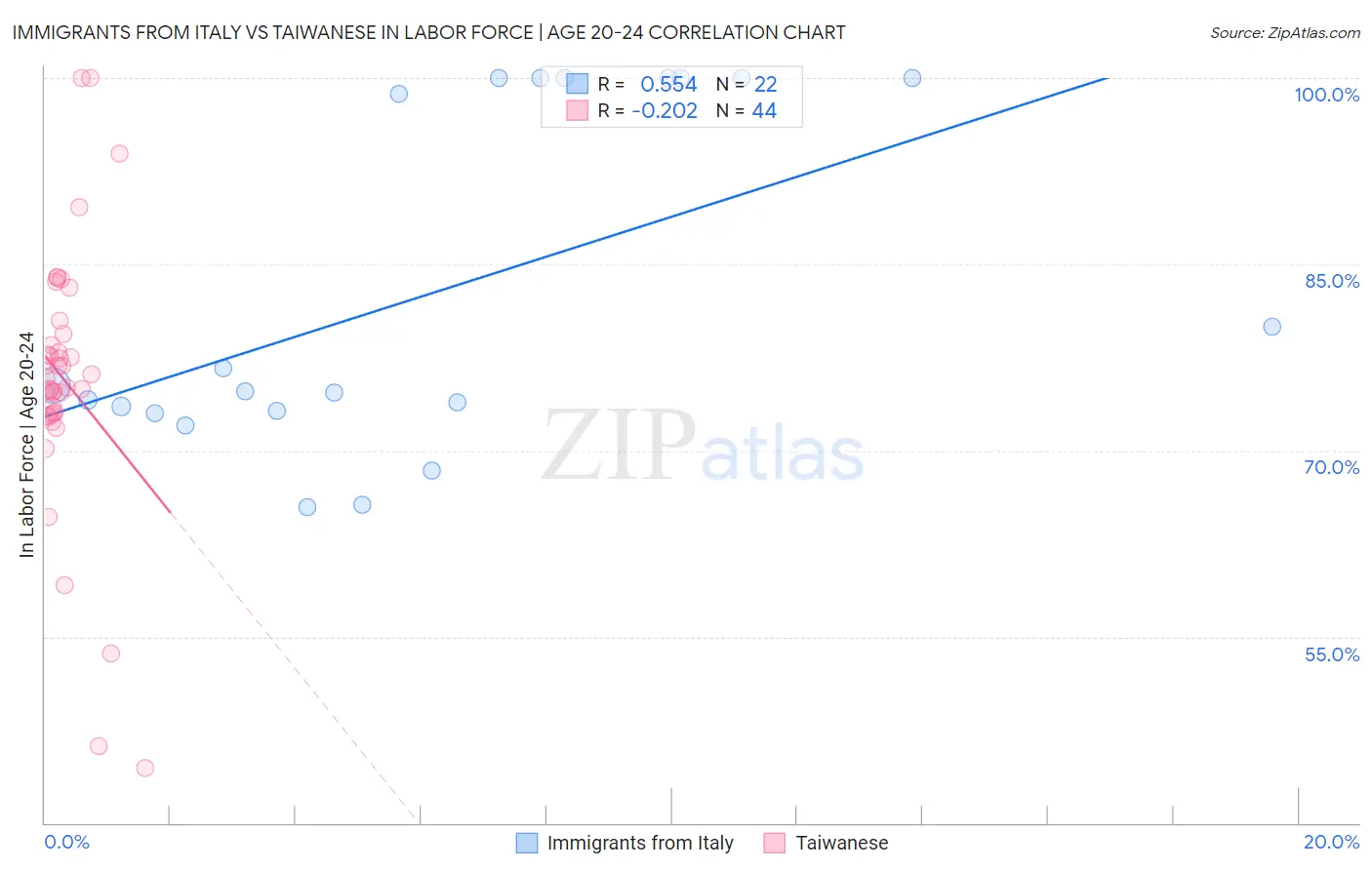 Immigrants from Italy vs Taiwanese In Labor Force | Age 20-24