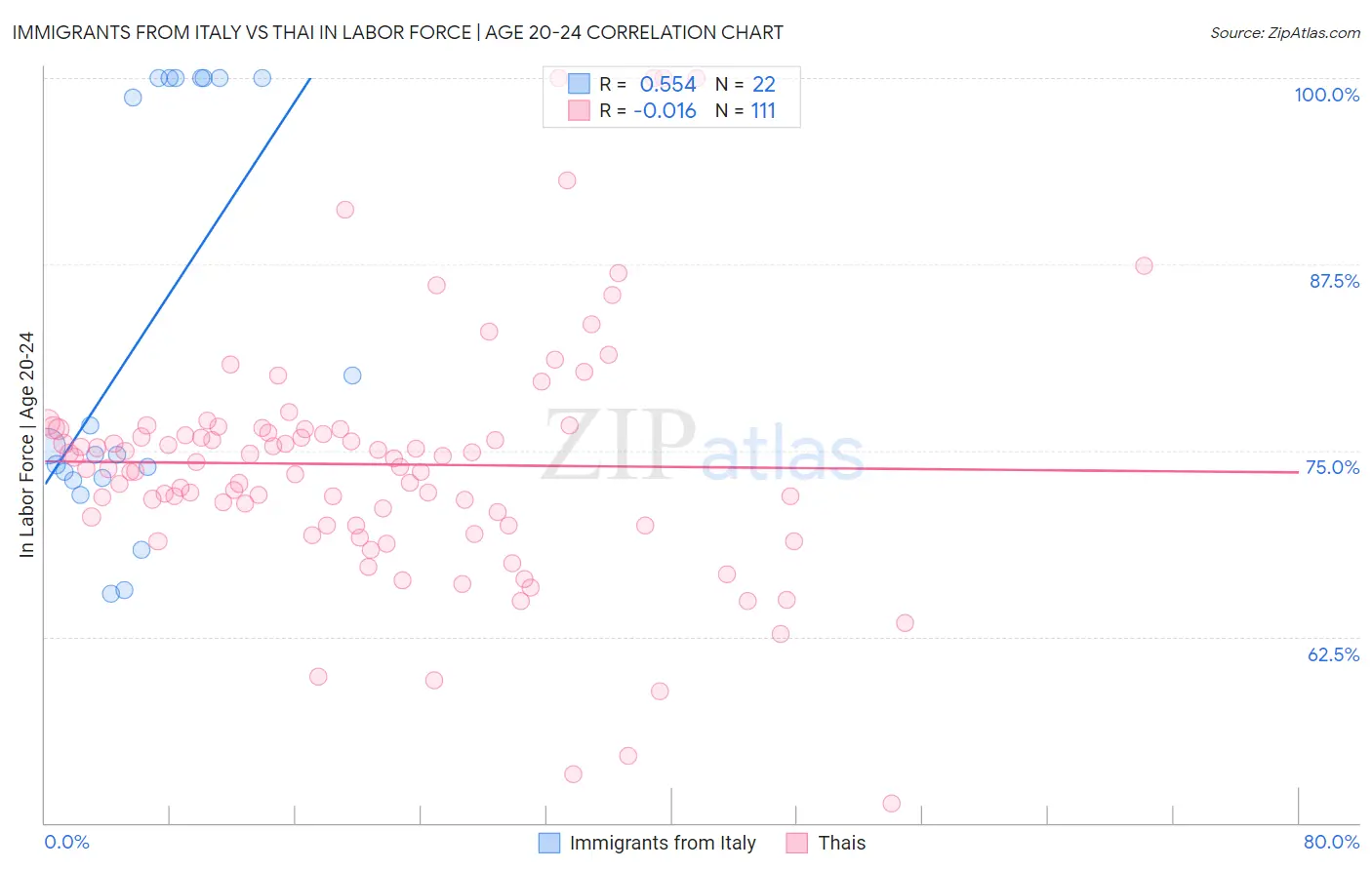 Immigrants from Italy vs Thai In Labor Force | Age 20-24