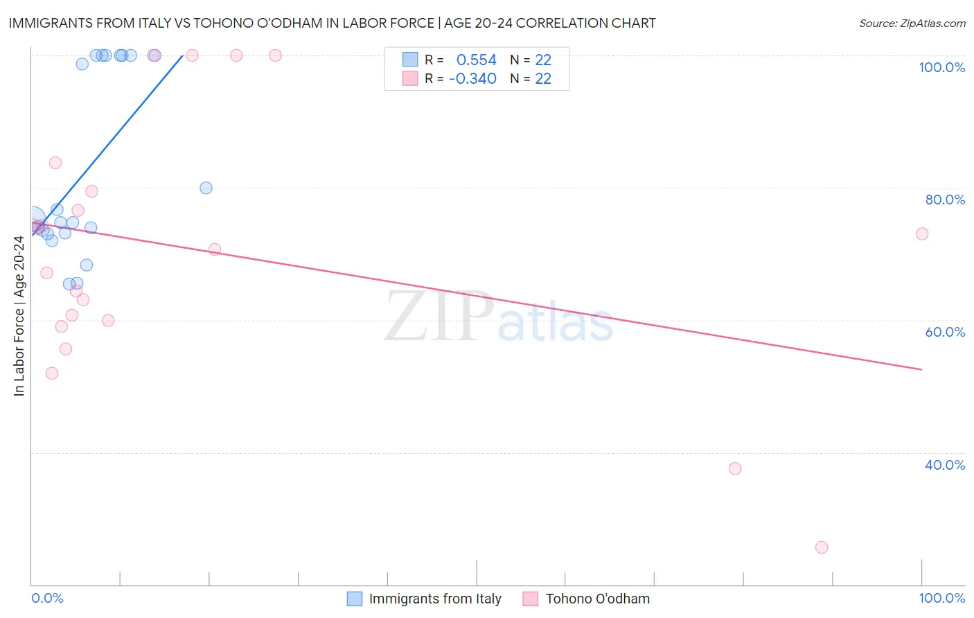 Immigrants from Italy vs Tohono O'odham In Labor Force | Age 20-24