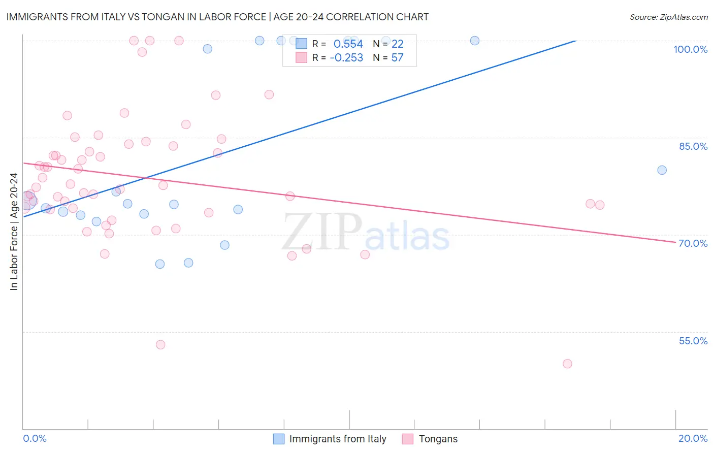 Immigrants from Italy vs Tongan In Labor Force | Age 20-24