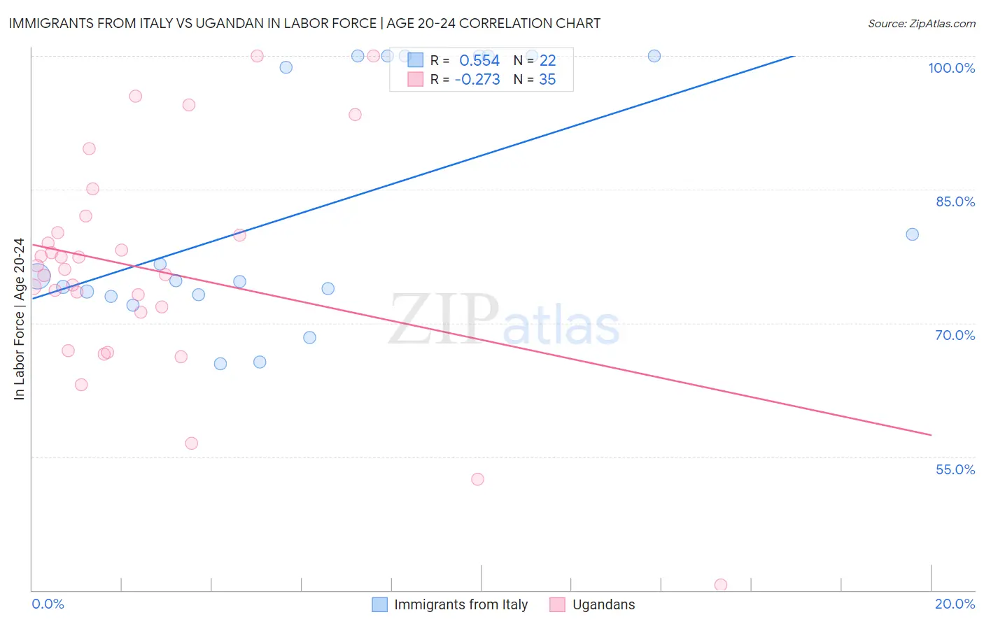 Immigrants from Italy vs Ugandan In Labor Force | Age 20-24