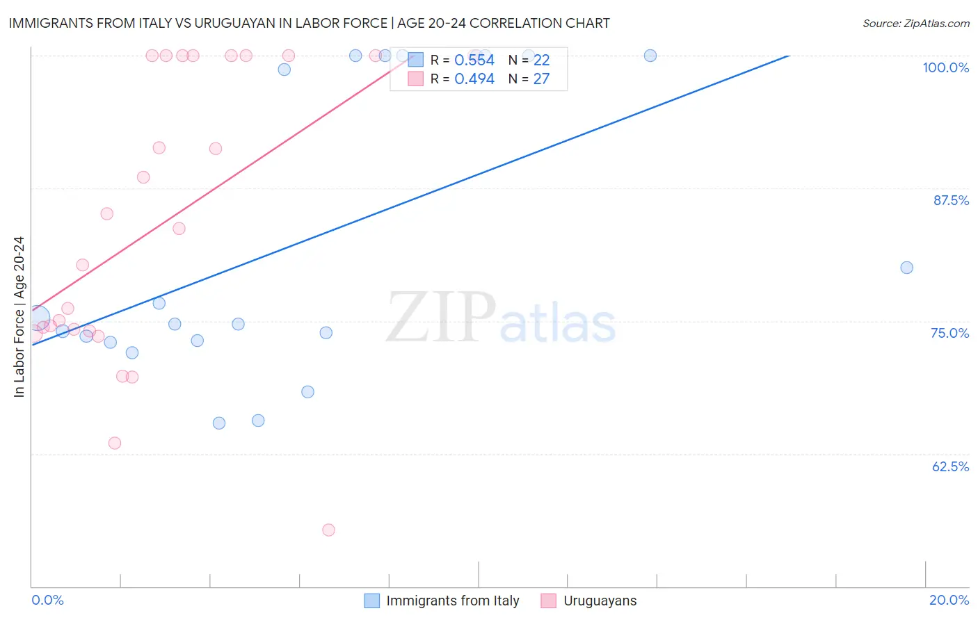 Immigrants from Italy vs Uruguayan In Labor Force | Age 20-24