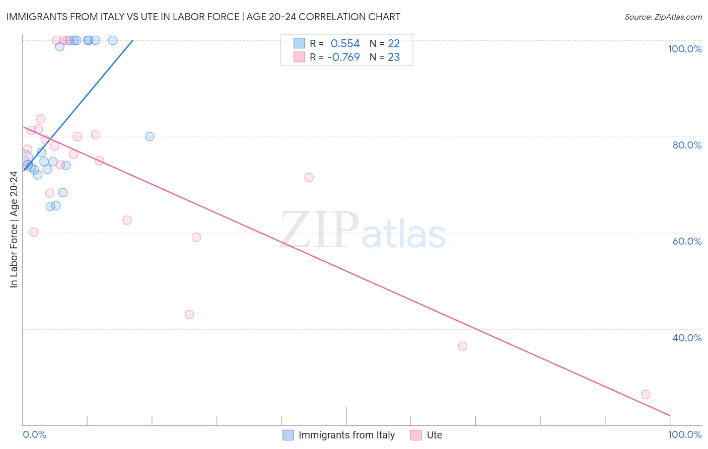 Immigrants from Italy vs Ute In Labor Force | Age 20-24