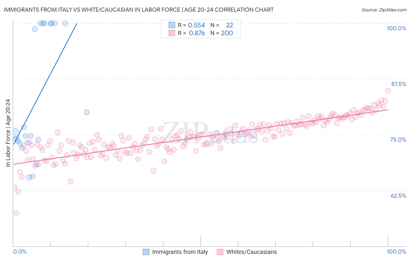Immigrants from Italy vs White/Caucasian In Labor Force | Age 20-24