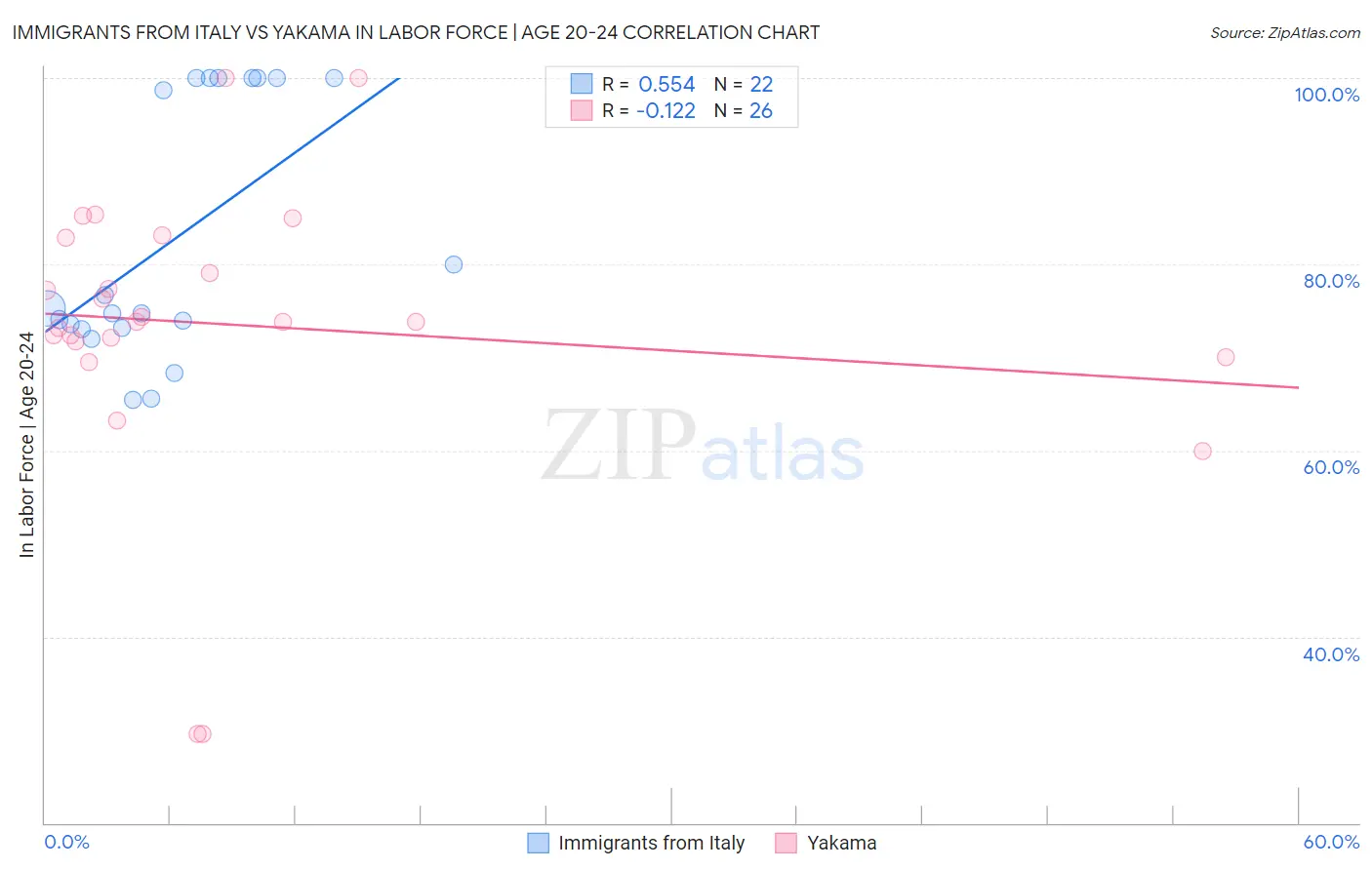 Immigrants from Italy vs Yakama In Labor Force | Age 20-24
