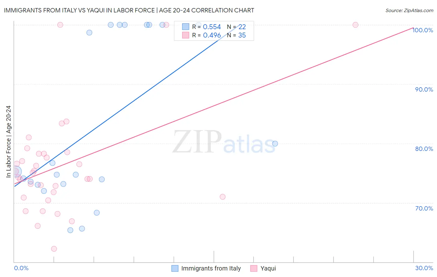 Immigrants from Italy vs Yaqui In Labor Force | Age 20-24