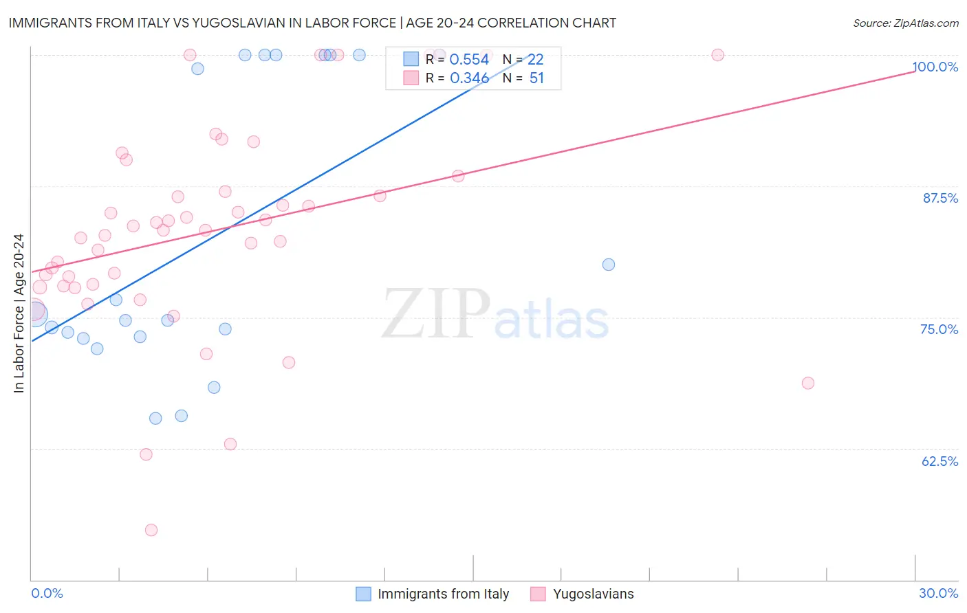 Immigrants from Italy vs Yugoslavian In Labor Force | Age 20-24