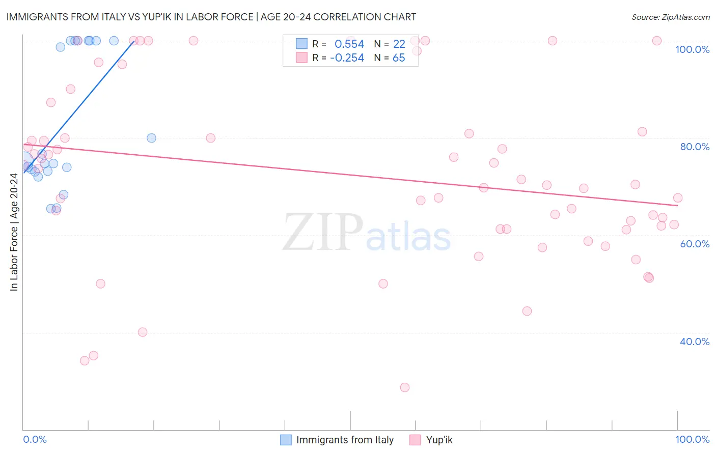 Immigrants from Italy vs Yup'ik In Labor Force | Age 20-24