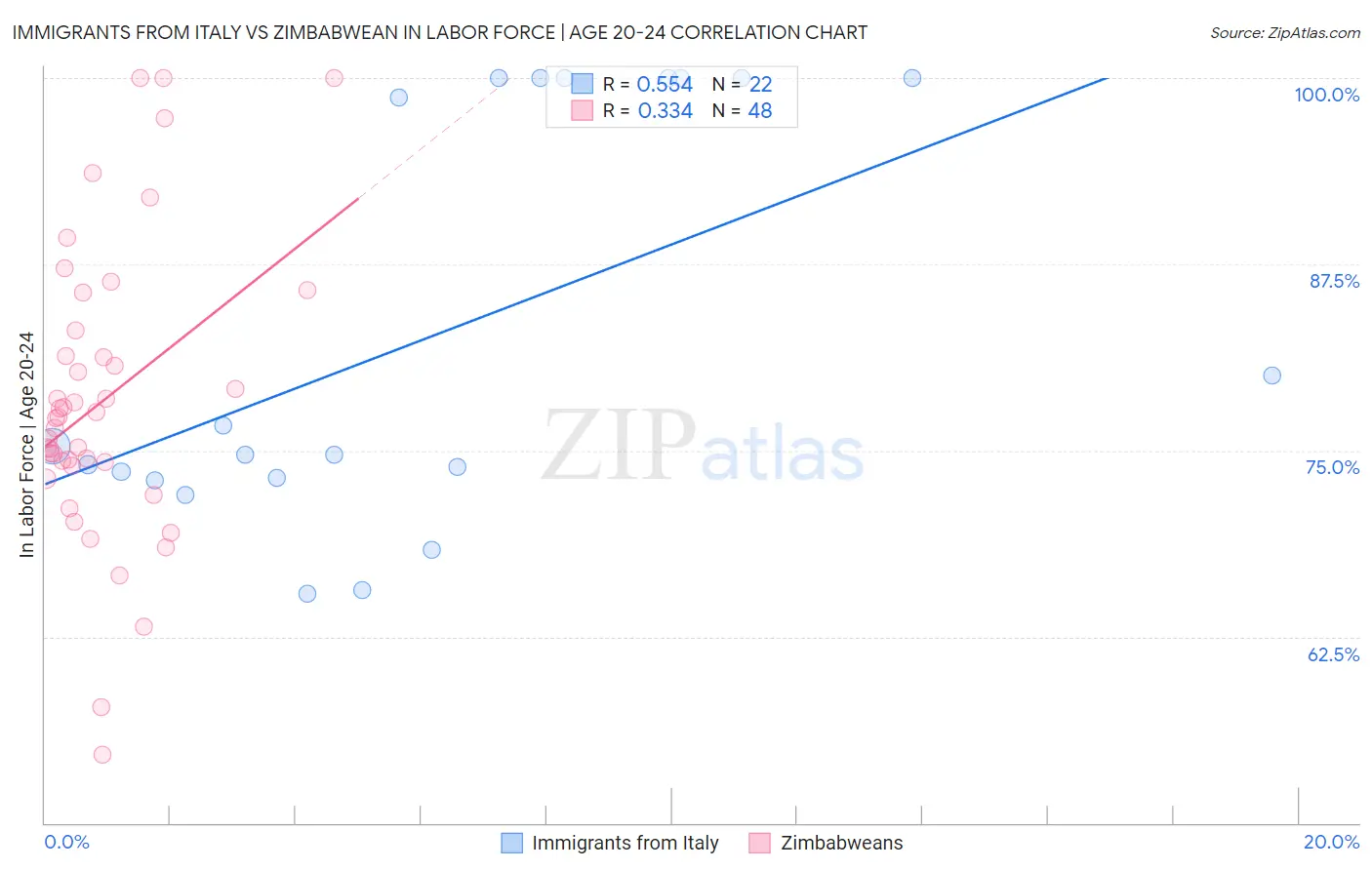 Immigrants from Italy vs Zimbabwean In Labor Force | Age 20-24