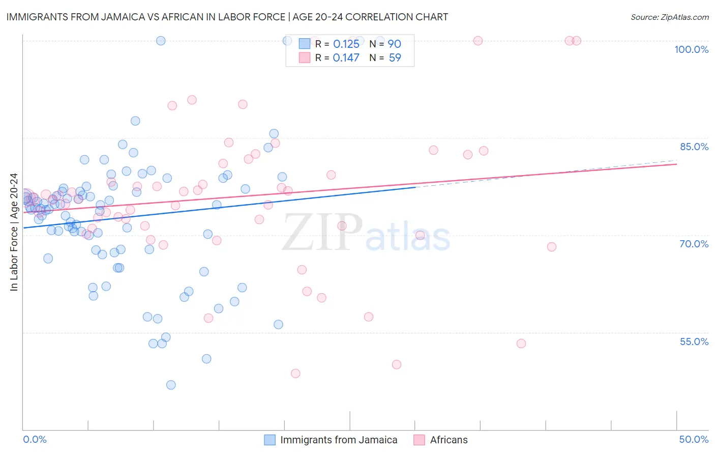 Immigrants from Jamaica vs African In Labor Force | Age 20-24