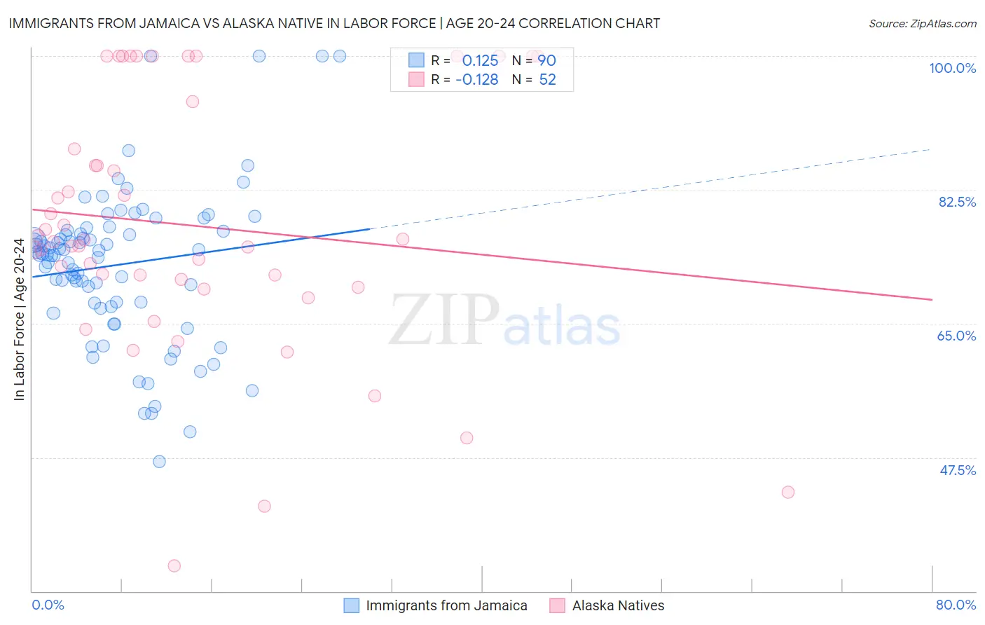 Immigrants from Jamaica vs Alaska Native In Labor Force | Age 20-24