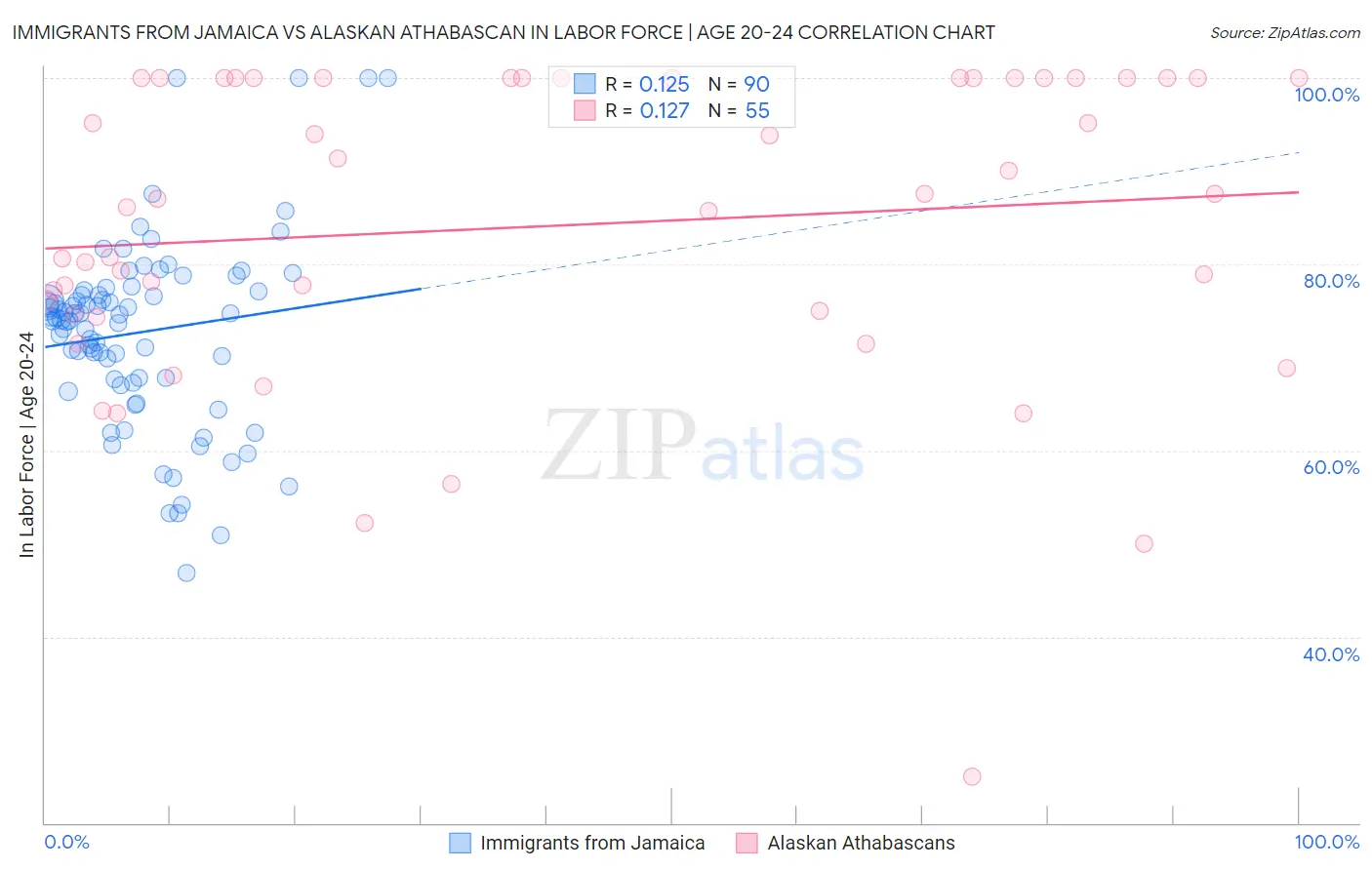 Immigrants from Jamaica vs Alaskan Athabascan In Labor Force | Age 20-24