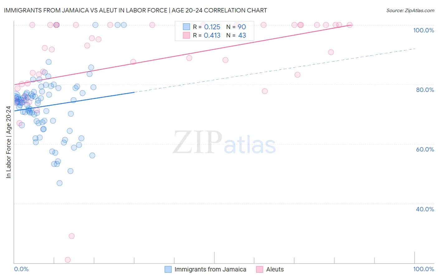 Immigrants from Jamaica vs Aleut In Labor Force | Age 20-24
