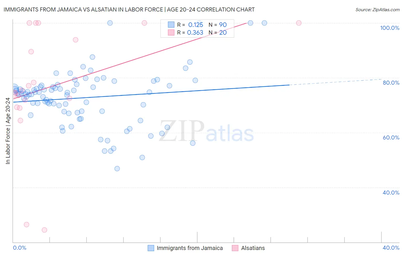 Immigrants from Jamaica vs Alsatian In Labor Force | Age 20-24