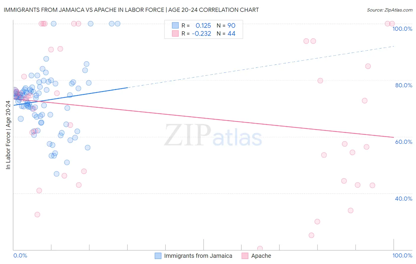 Immigrants from Jamaica vs Apache In Labor Force | Age 20-24