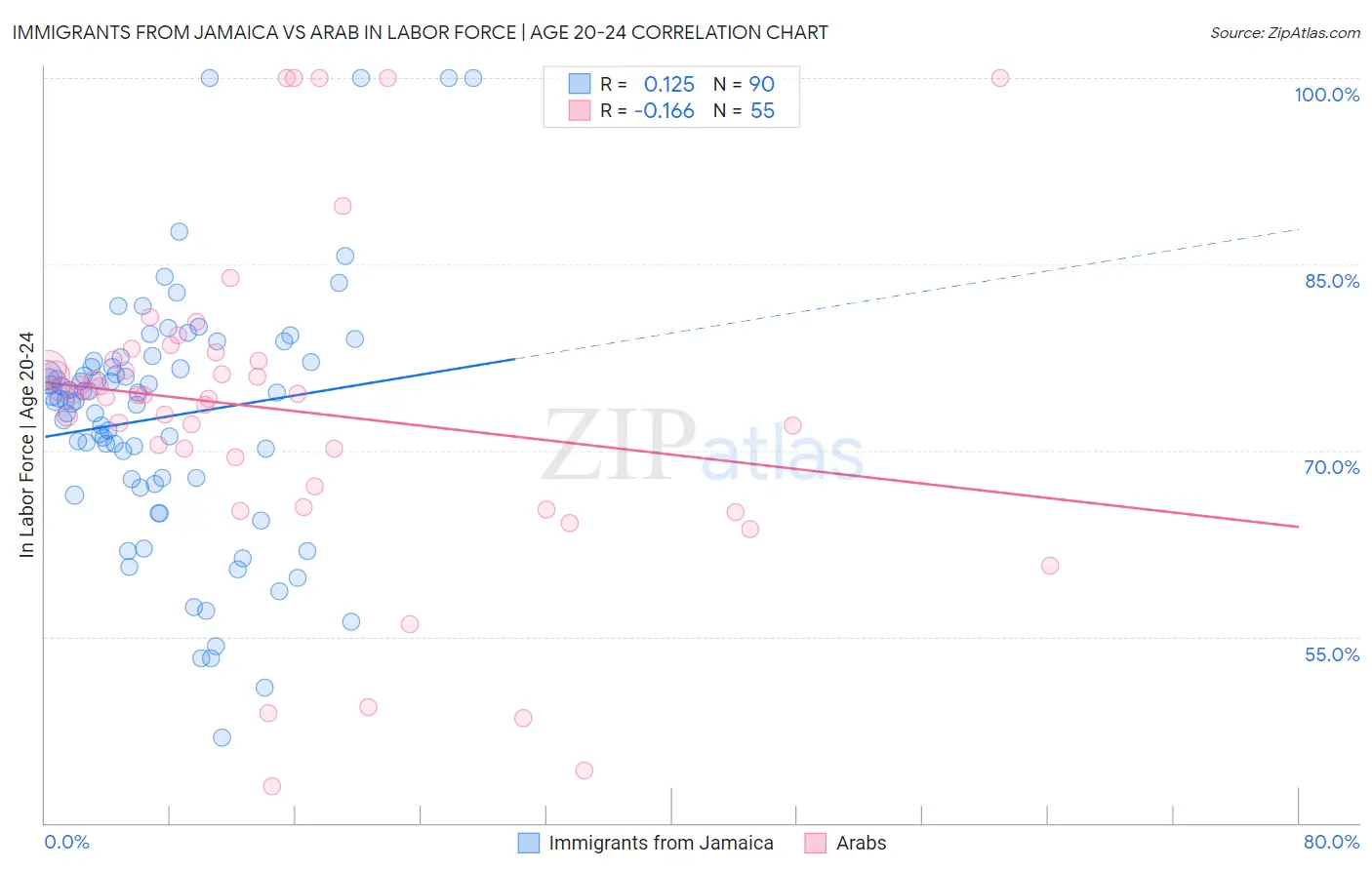 Immigrants from Jamaica vs Arab In Labor Force | Age 20-24