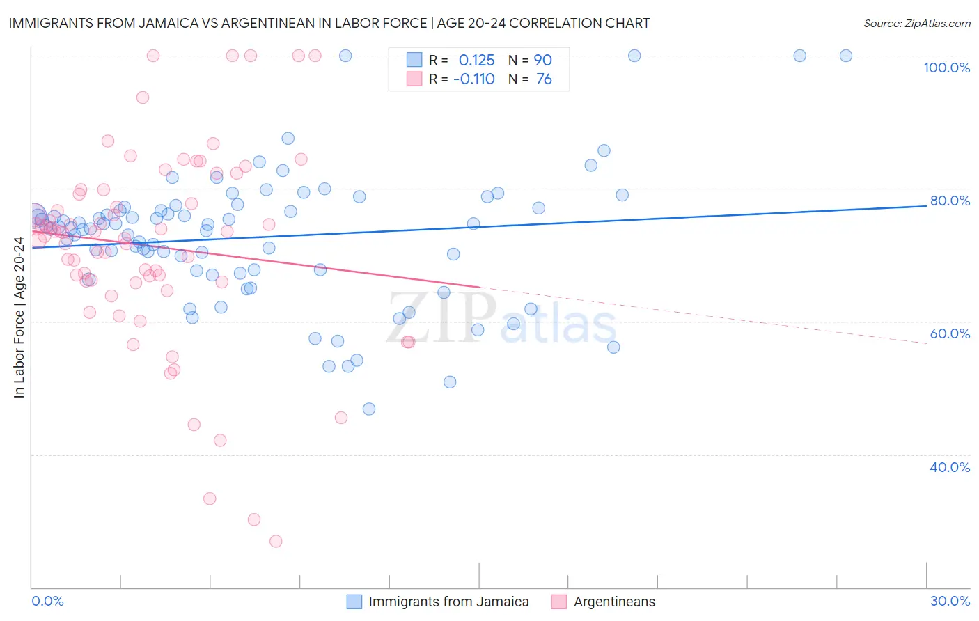 Immigrants from Jamaica vs Argentinean In Labor Force | Age 20-24
