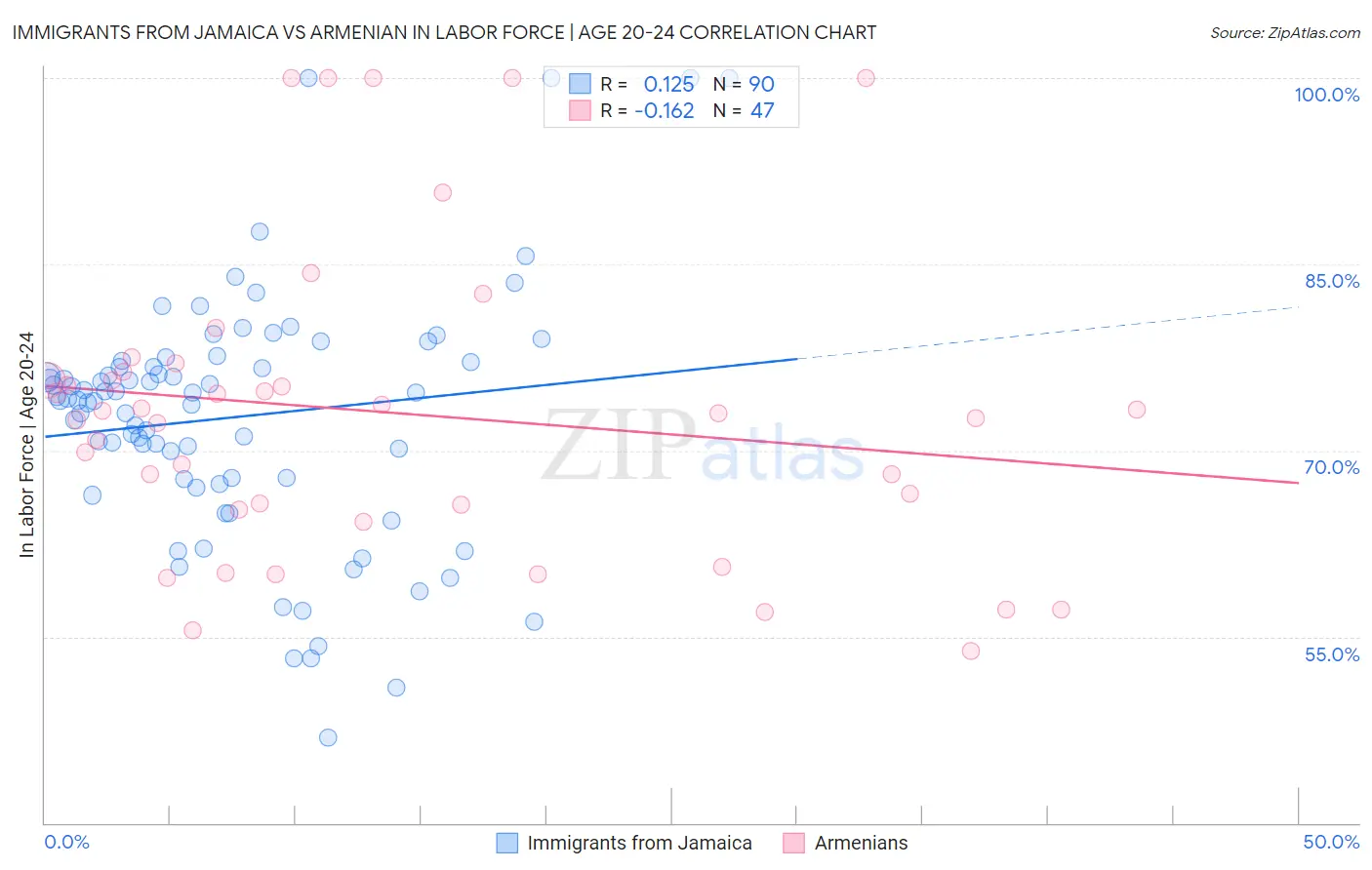 Immigrants from Jamaica vs Armenian In Labor Force | Age 20-24