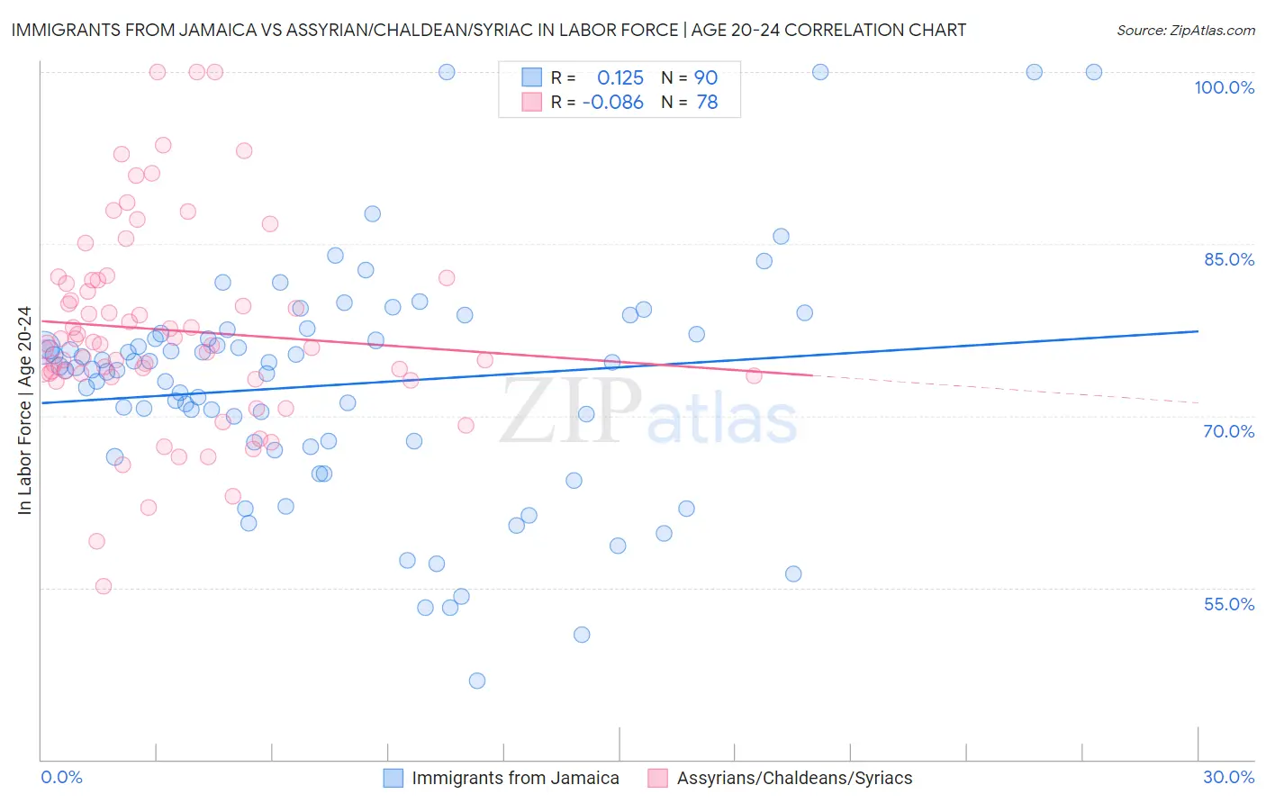Immigrants from Jamaica vs Assyrian/Chaldean/Syriac In Labor Force | Age 20-24