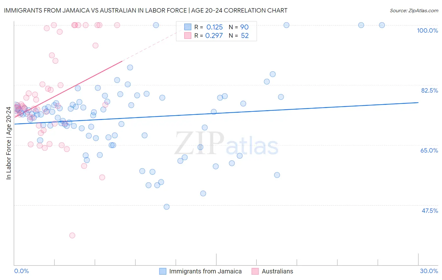 Immigrants from Jamaica vs Australian In Labor Force | Age 20-24