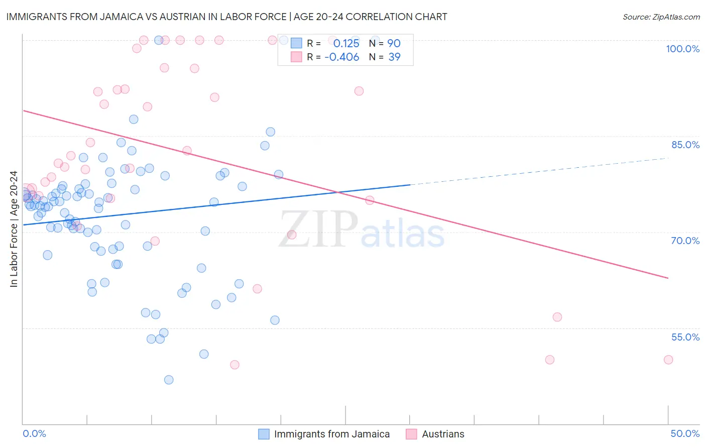 Immigrants from Jamaica vs Austrian In Labor Force | Age 20-24