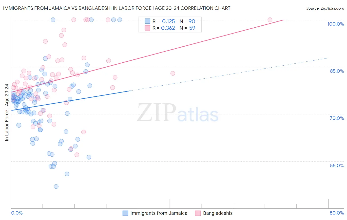 Immigrants from Jamaica vs Bangladeshi In Labor Force | Age 20-24